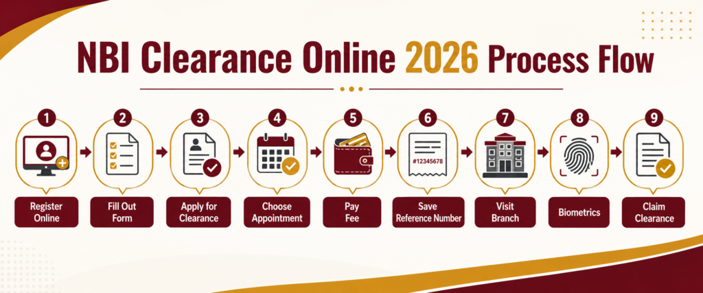 NBI Clearance Online 2026 process flow