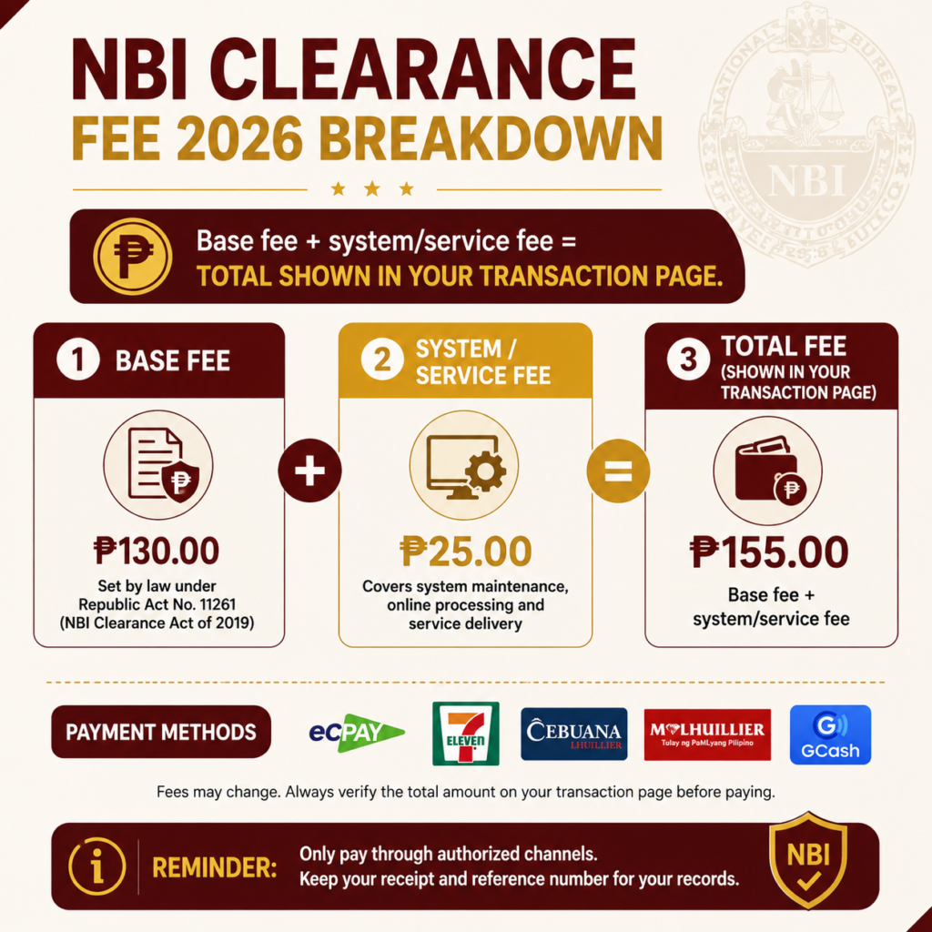 NBI Clearance fee 2026 breakdown